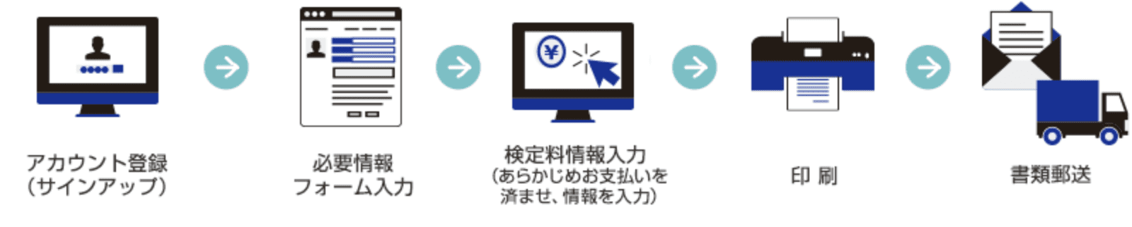 Web出願の流れ